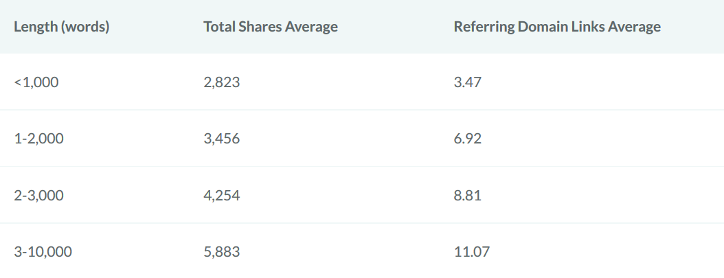 long-form-content-receive-more-social-shares-and-links