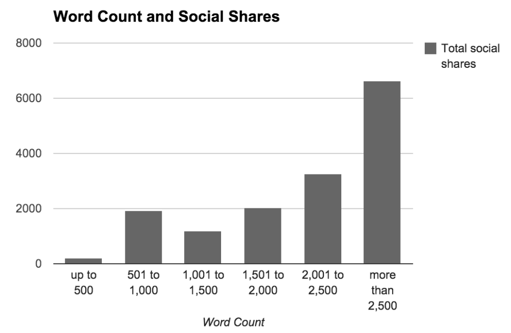 longer-content-generate-more-social-shares