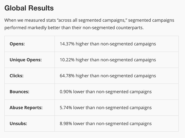 MailChimp data on benefits of email segmentation