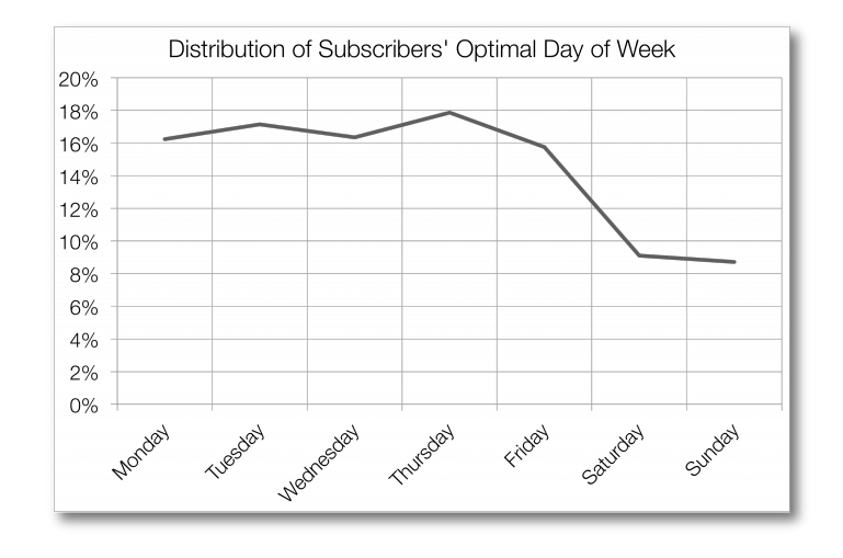 MailChimp email study