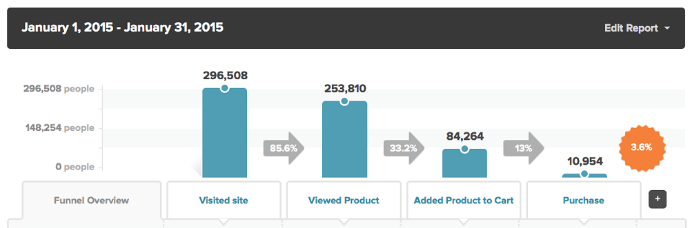 marketing-funnel-as-people-drop