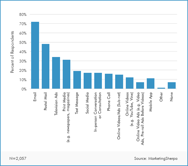 Consumers like to receive emails