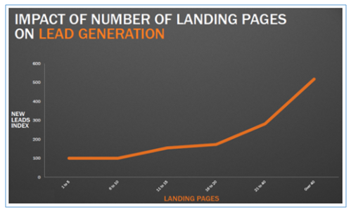 More-landing-pages-means-more-leads