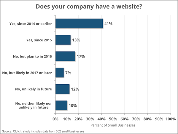 nearly-half-of-US-businesses-still-dont-have-a-website