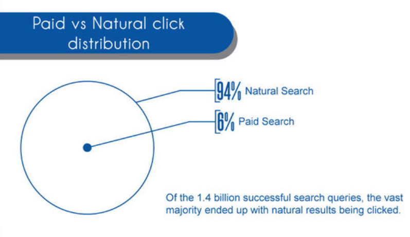 organic-search-results-get-more-clicks-than-paid-search-results