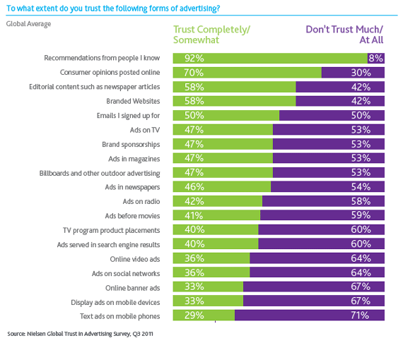 people-trust-recommendations-from-people-they-know