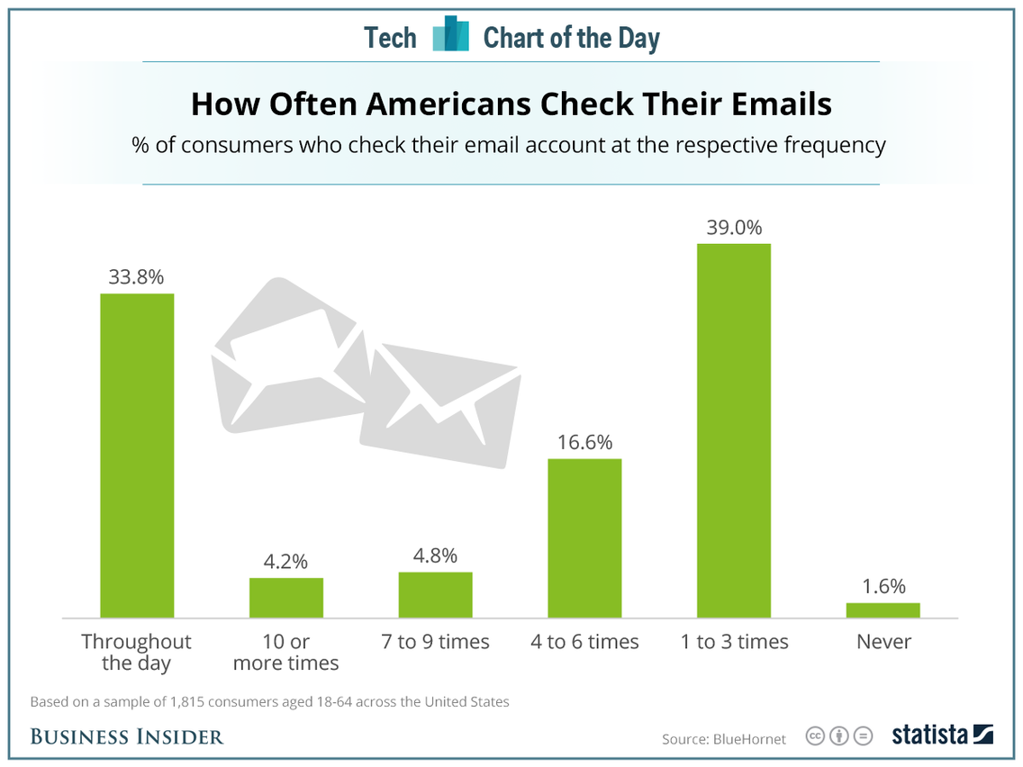 Thirty-three percent of Americans check their emails throughout the day