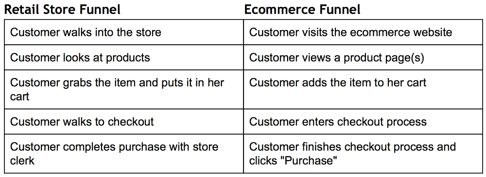 real-life-examples-of-funnel