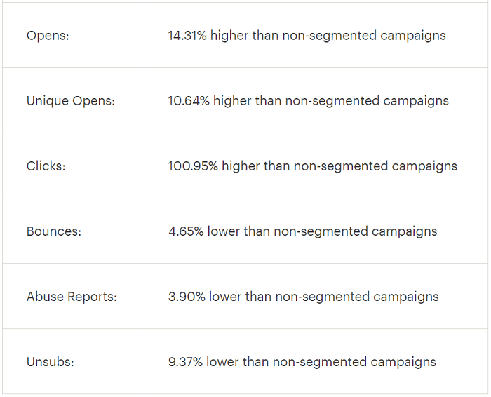 Segmented email campaigns versus unsegmented email campaigns