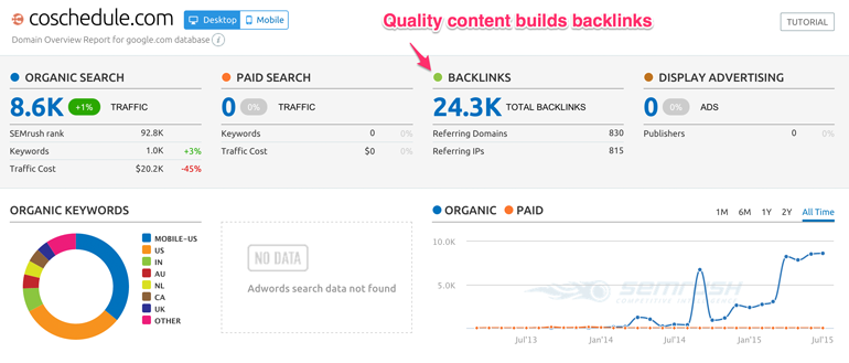 semrush-backlinks- coschedule.com