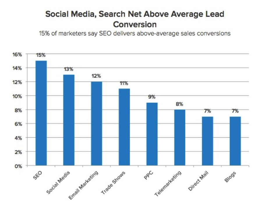 seo-lead-in-inbound-marketing-conversion-rates