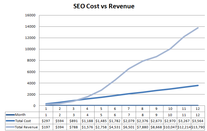 seo-provides-the-best-return-on-investment