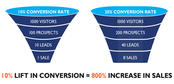 simple-conversion-optimization-tactics