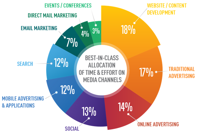 spending-your-marketing-budget