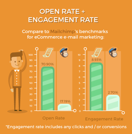 The average open rate of email receipts