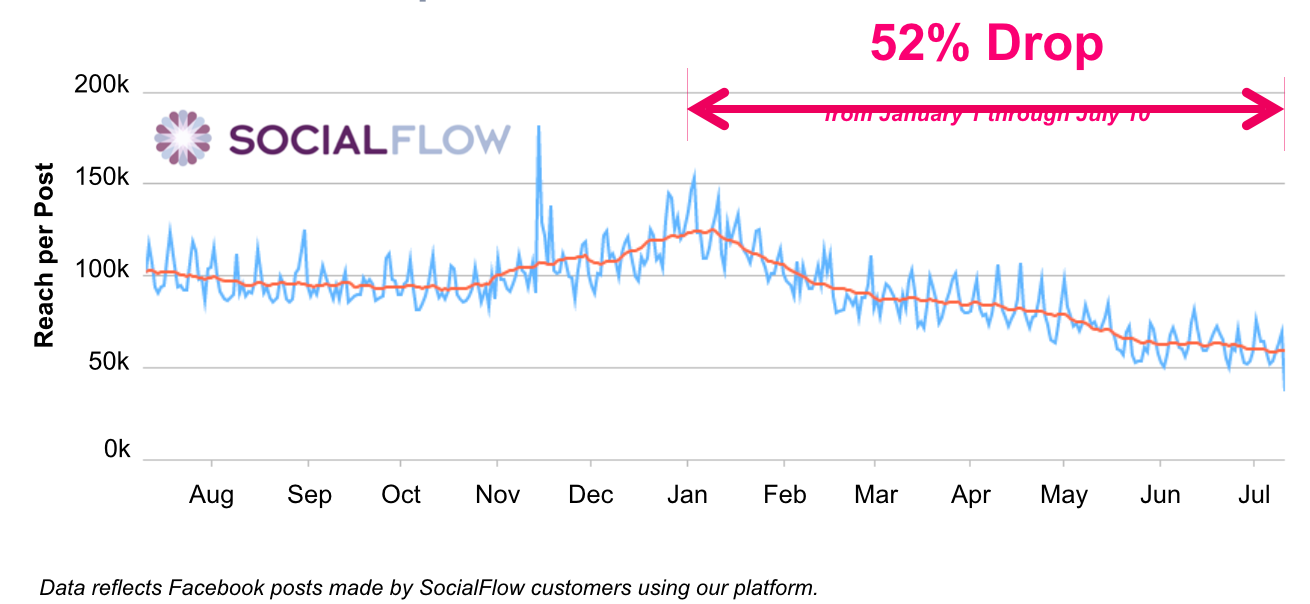 the-average-organic-reach-on-Facebook-fell-52-percent-further-in-2016