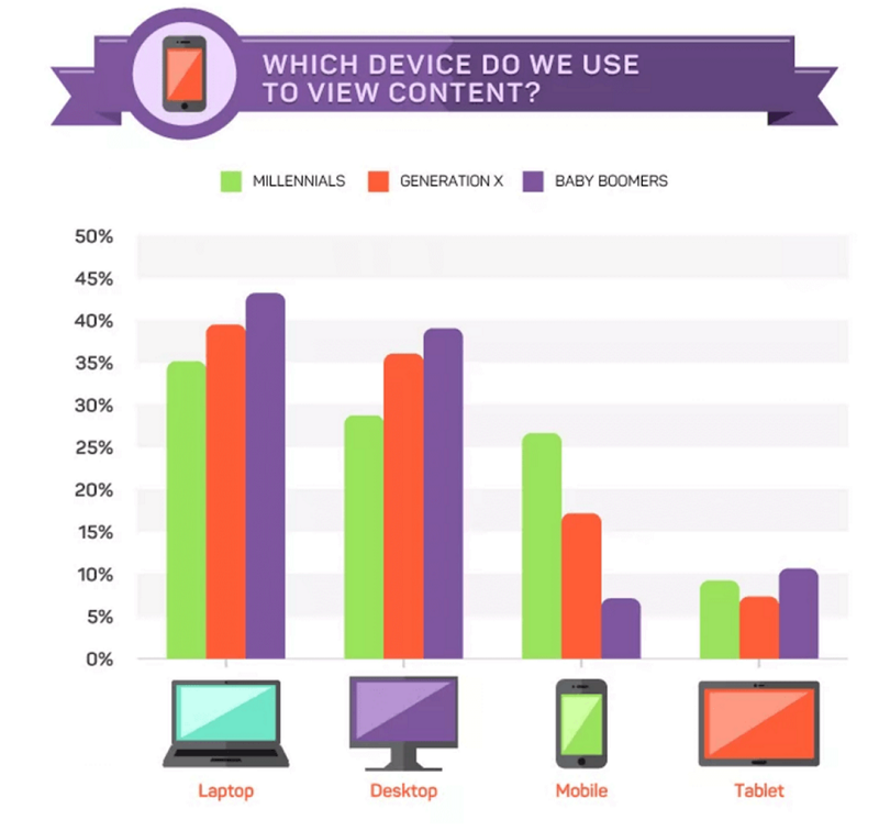 the-device-we-use-to-consume-content-based-on-generations