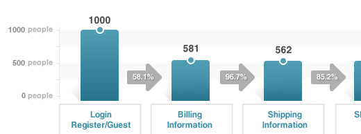 the-largest-drop-off-of-customers-in-the-checkout-funnel