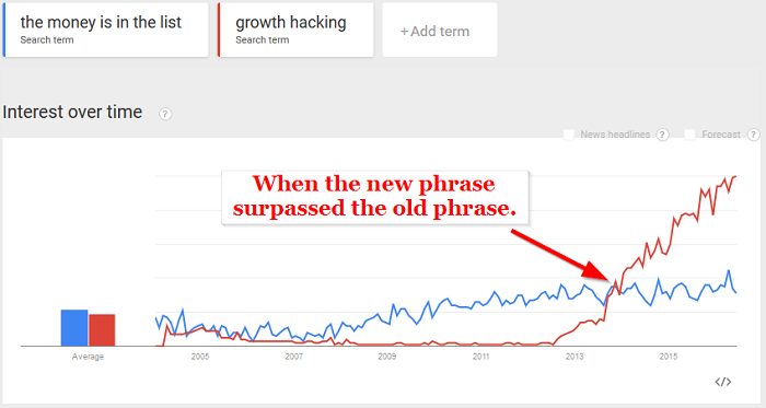 the-money-is-in-the-list-versus-growth-hacking