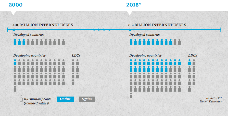 the-number-of-internet-users-in-2015