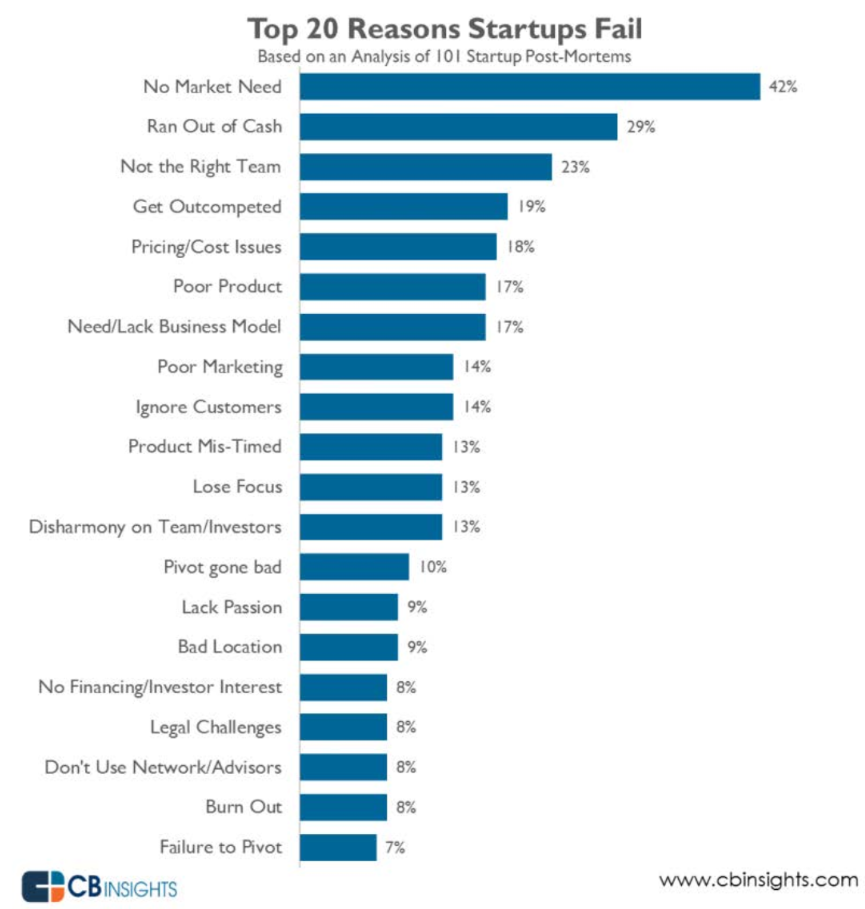 the-number-one-reason-why-startups-fail