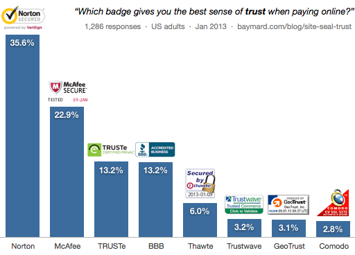 the-result-of-the-trust-seal-survey