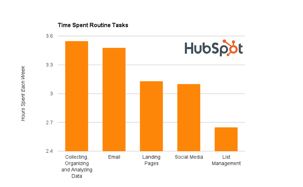 time-most-marketers-spend-on-routine-tasks