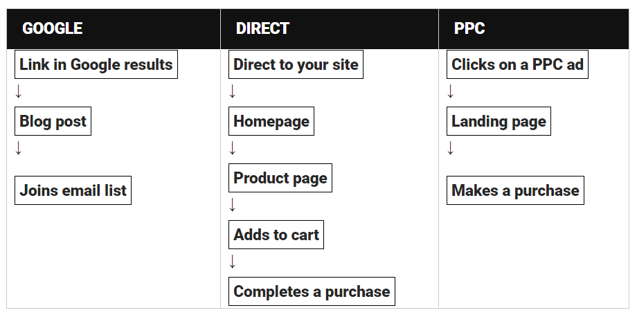 User flow based on traffic source