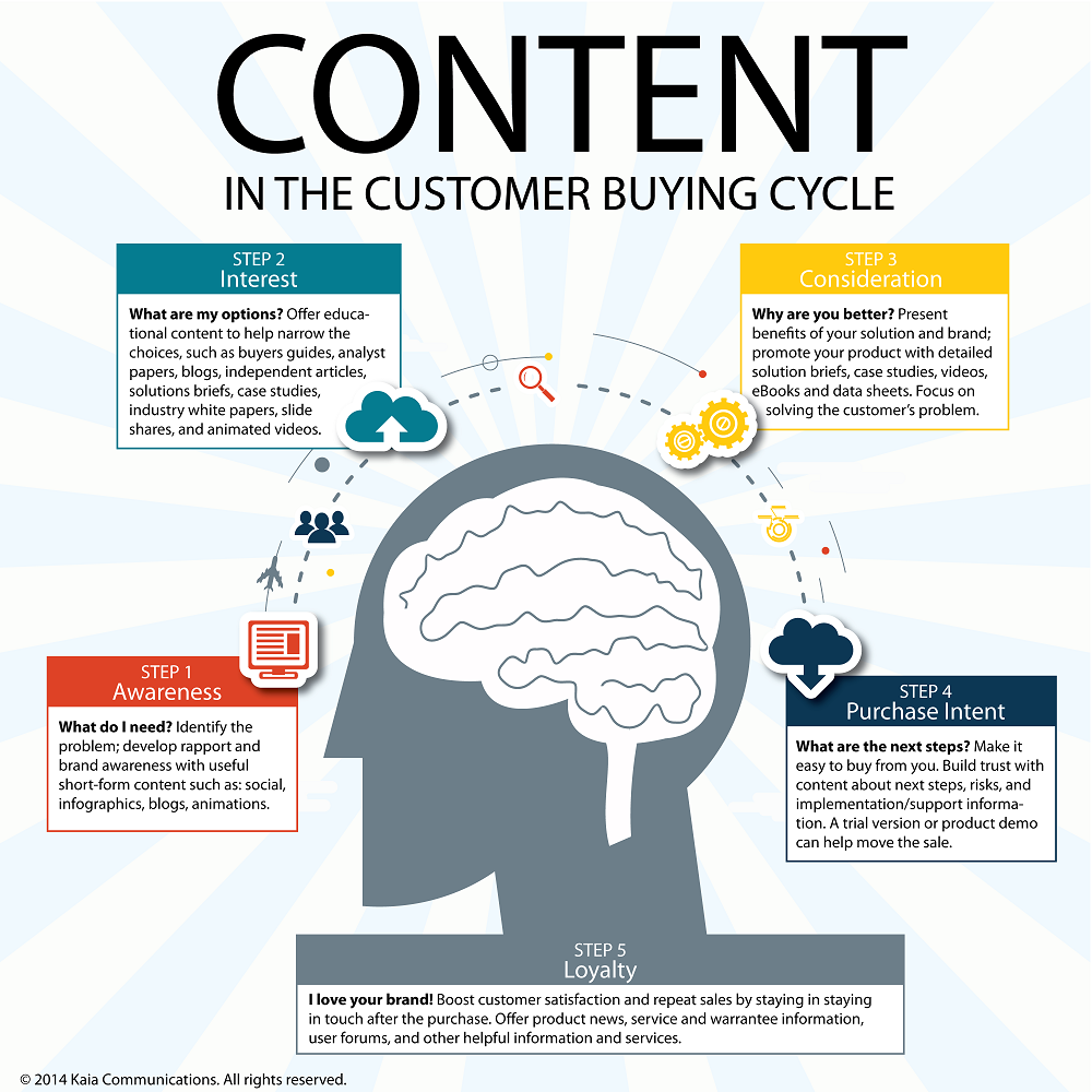 using-content-in-the-consumer-buying-cycle