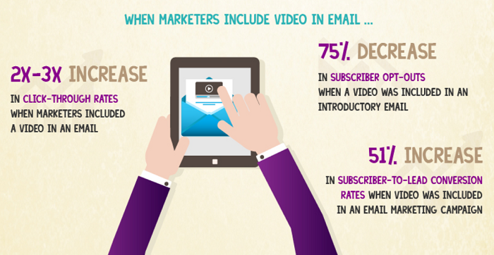 Using video can increase your click-through rate