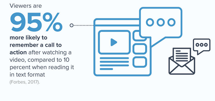 Viewers are 95% more likely to remember a cta