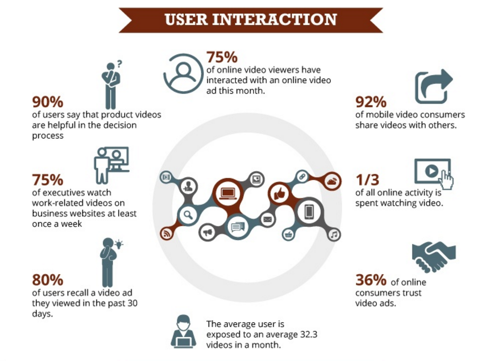 web-users-interact-better-with-videos