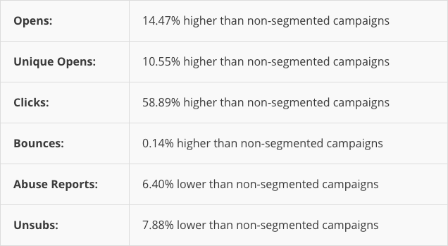 Why segment your email list